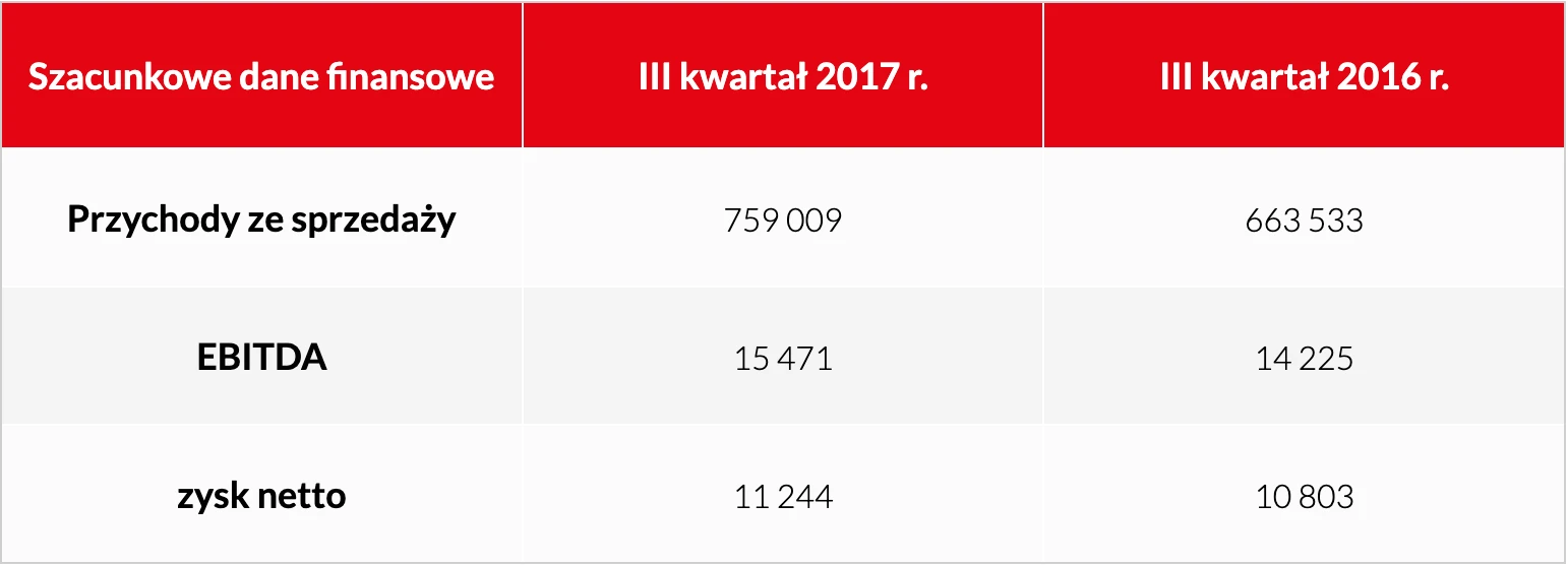 Porównanie migawki danych finansowych między trzecim kwartałem 2017 roku a 2016 rokiem, w tym dane dotyczące przychodów, EBITDA i zysku netto.